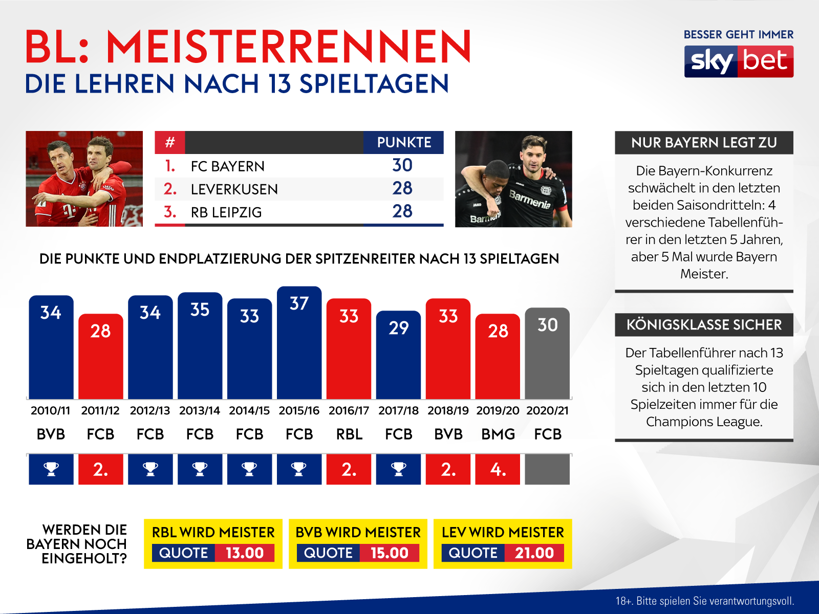 Bundesliga Die Lehren Nach 13 Spieltagen